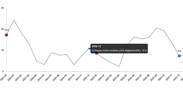 İnşaat Üretim Endeksi, Ocak 2026